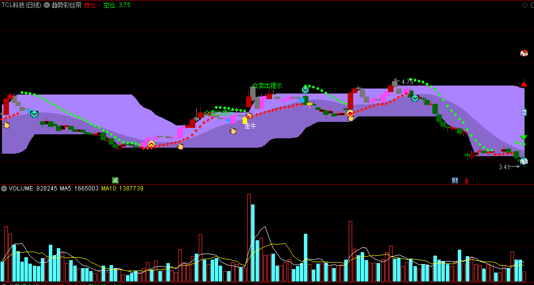 〖趋势彩丝带〗主图指标 彩色K线+短线长线BBI 走牛临界提示 通达信 源码