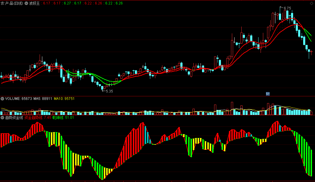 〖趋势资金线〗副图指标 区分主力建仓、主力增仓 橙色柱子是弱势反弹 通达信 源码