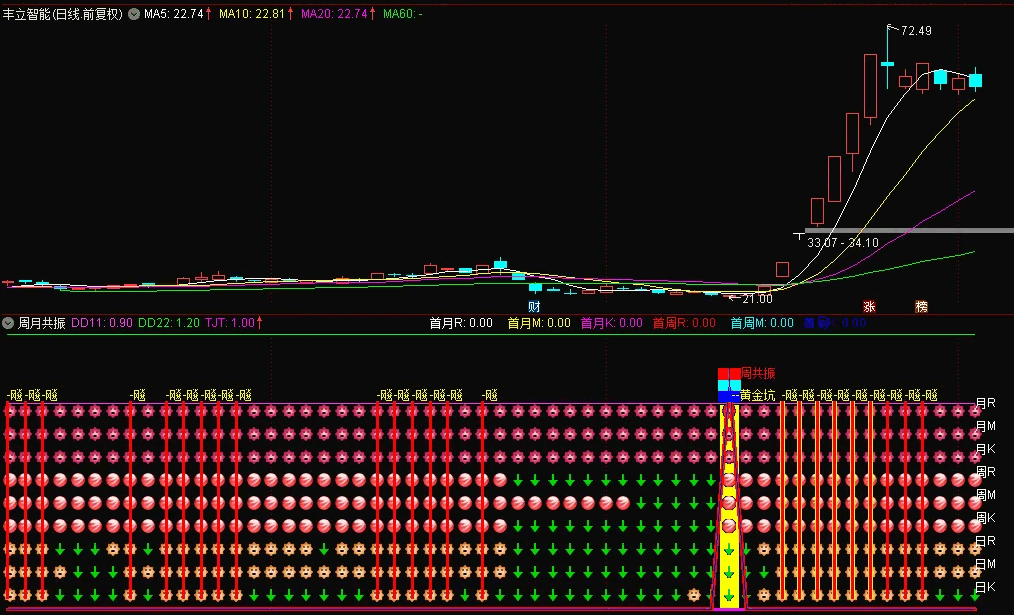 〖九星连珠〗副图指标 周月共振 会用的都说好 通达信 源码