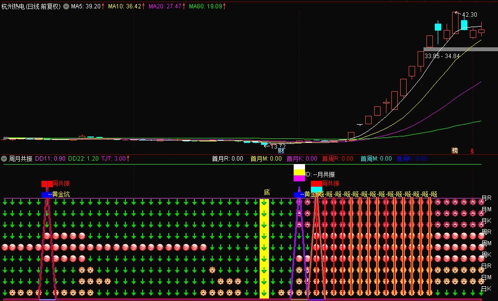 〖九星连珠〗副图指标 周月共振 会用的都说好 通达信 源码