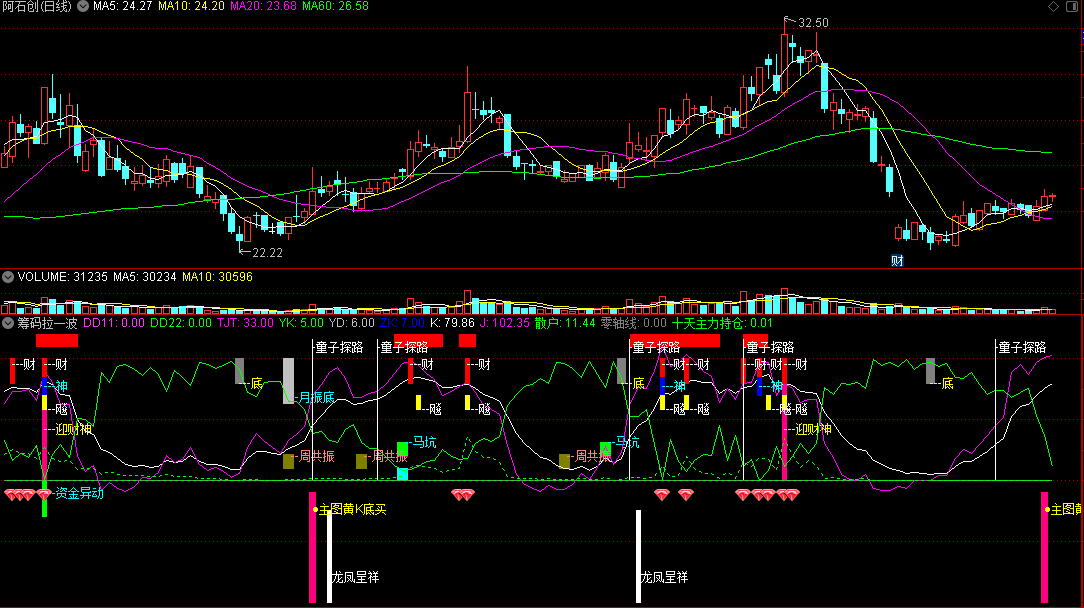 〖筹码拉一波〗副图指标 跃上金坑 庄家起爆点 筹码捉主升 通达信 源码