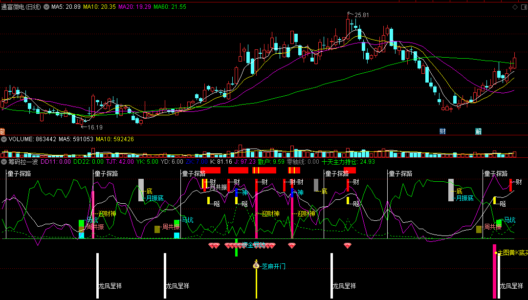 〖筹码拉一波〗副图指标 跃上金坑 庄家起爆点 筹码捉主升 通达信 源码