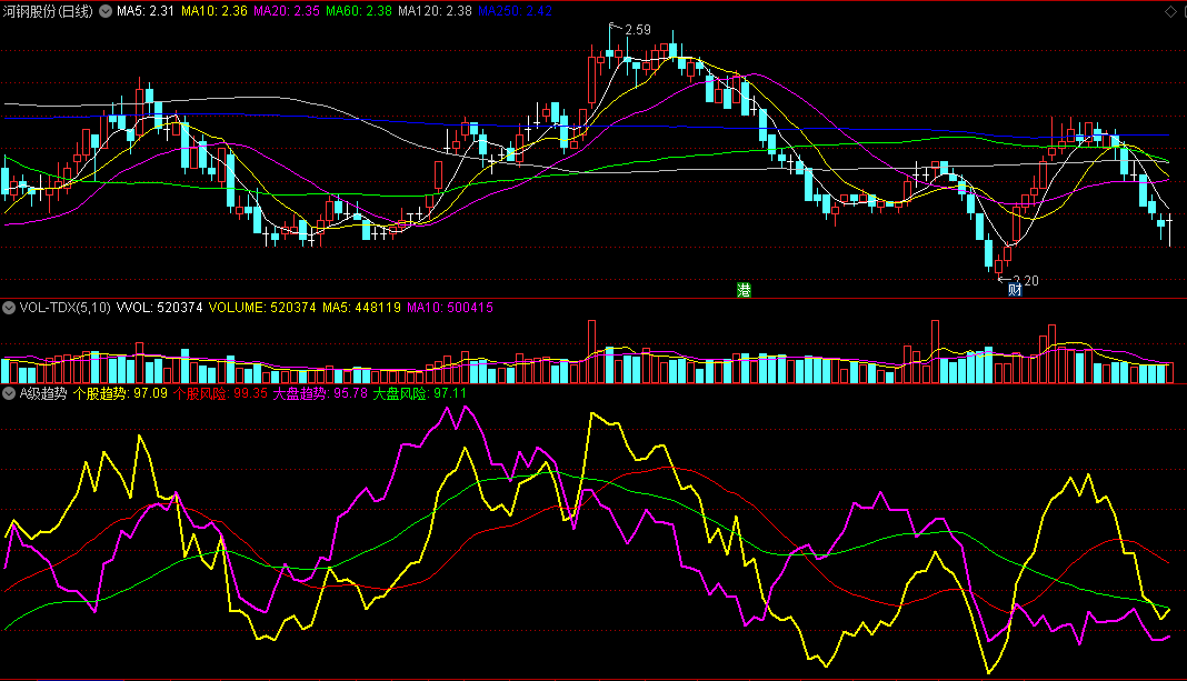 同花顺A级趋势副图指标 个股趋势与大盘趋势做对比 强弱对比做趋势 源码 效果图