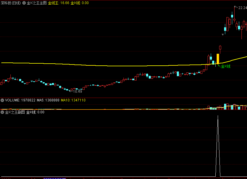 〖金K之王〗主图/副图/选股指标 放量突破 进入主升浪行情 通达信 源码