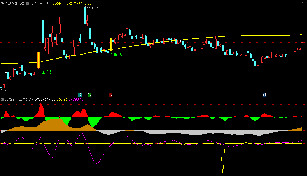 〖冠鼎主力资金〗副图指标 看敢死队和机构主力资金 找出能涨得更长久一些股票 通达信 源码