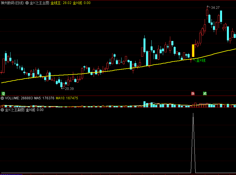 〖金K之王〗主图/副图/选股指标 放量突破 进入主升浪行情 通达信 源码