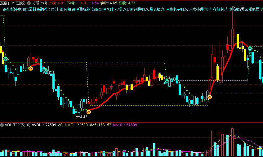 准确率高的〖波段上拐〗主图/选股指标 黄箭头上拐选股 红柱出现做波段 通达信 源码