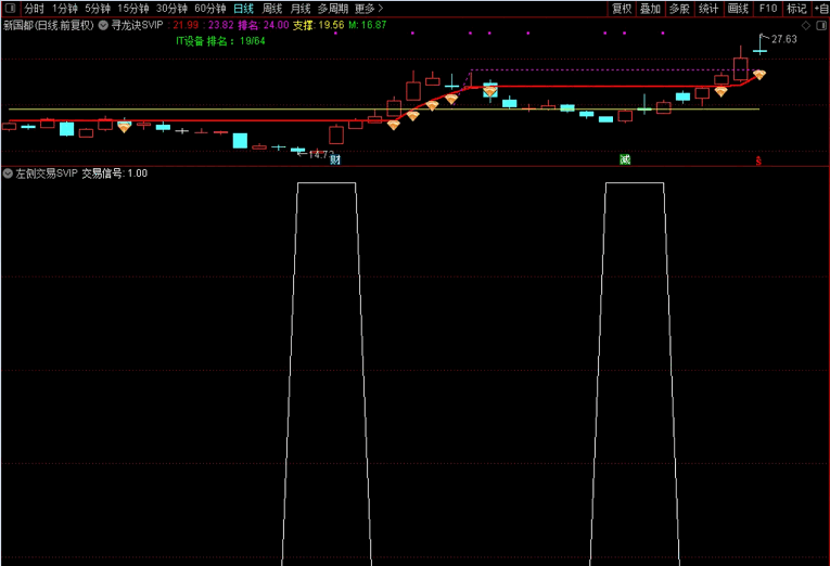 〖左侧交易〗SVIP副图/选股指标 德圣通原创信号 有之字转向15%函数 通达信 源码