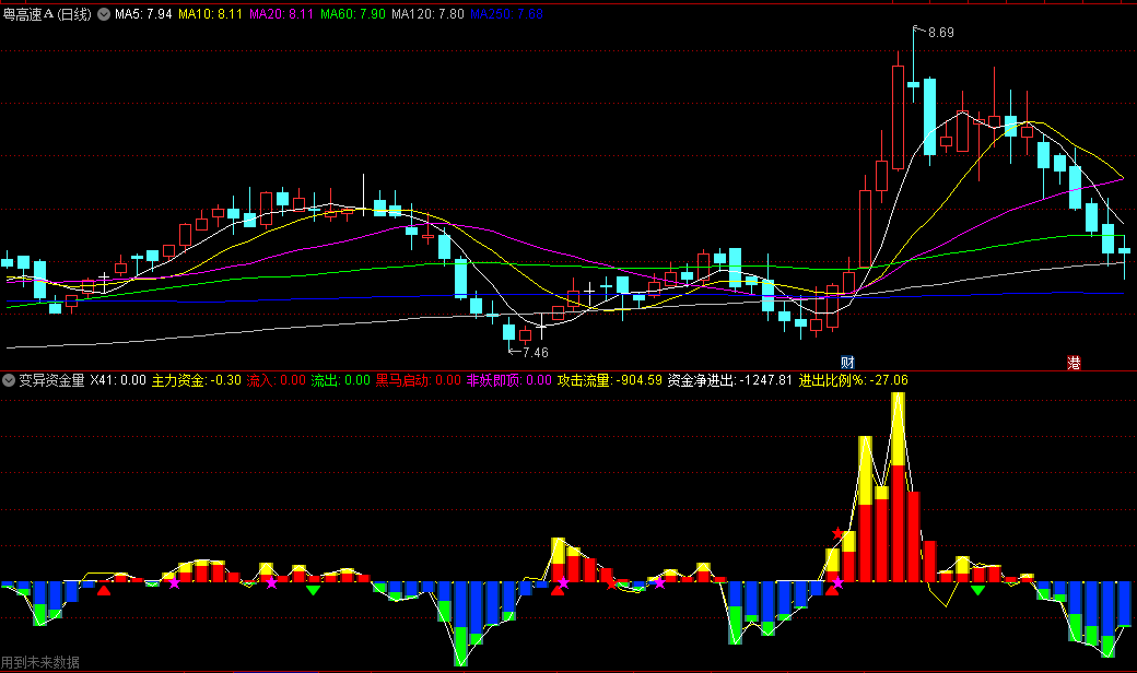 〖变异资金量〗副图指标 主力资金流入 流量攻击 黑马启动 通达信 源码