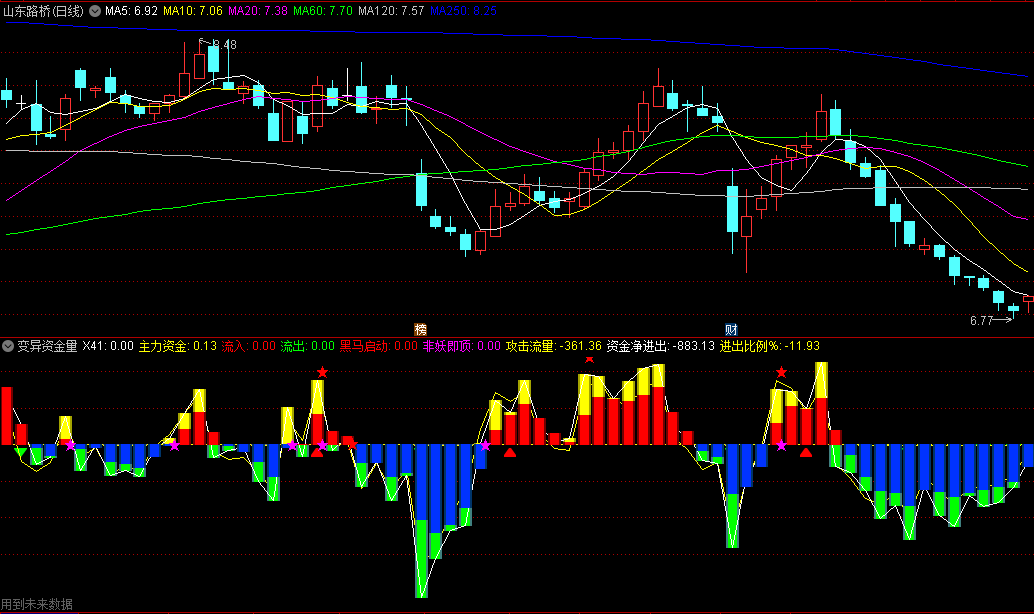 〖变异资金量〗副图指标 主力资金流入 流量攻击 黑马启动 通达信 源码