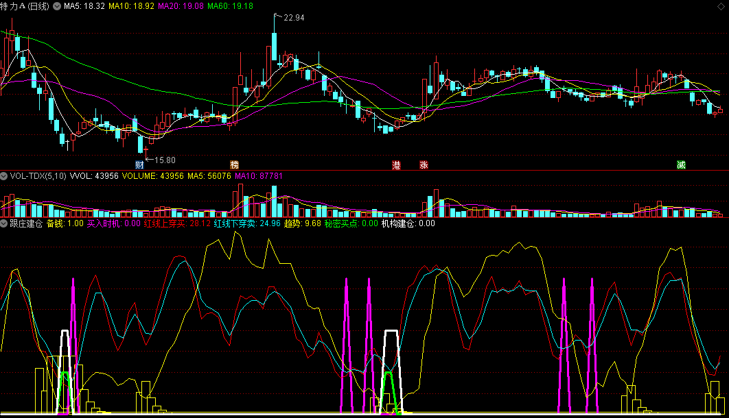 红线上穿买+秘密买点+机构建仓的跟庄建仓副图公式