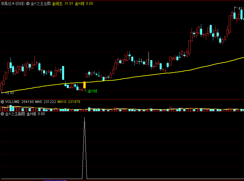 〖金K之王〗主图/副图/选股指标 放量突破 进入主升浪行情 通达信 源码