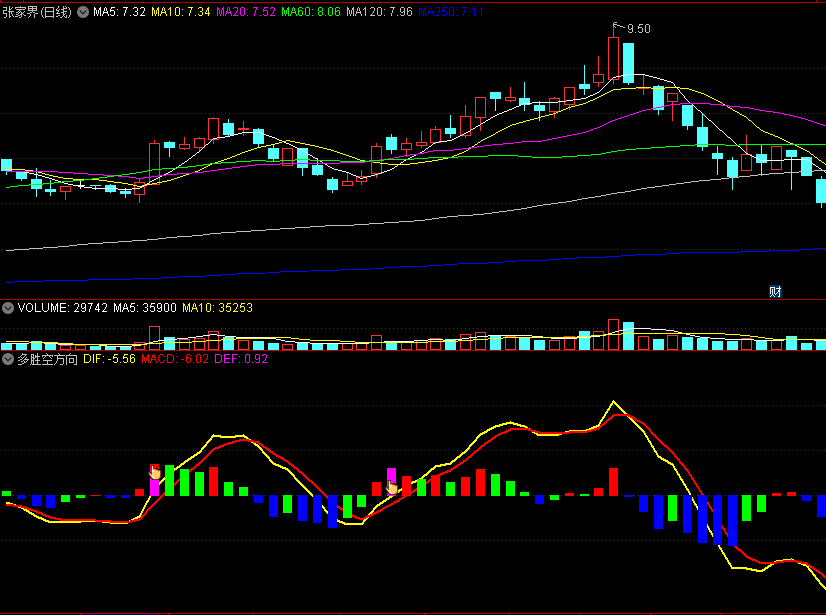 〖多胜空方向〗副图指标 基于MACD优化 指明趋势逆转 通达信 源码