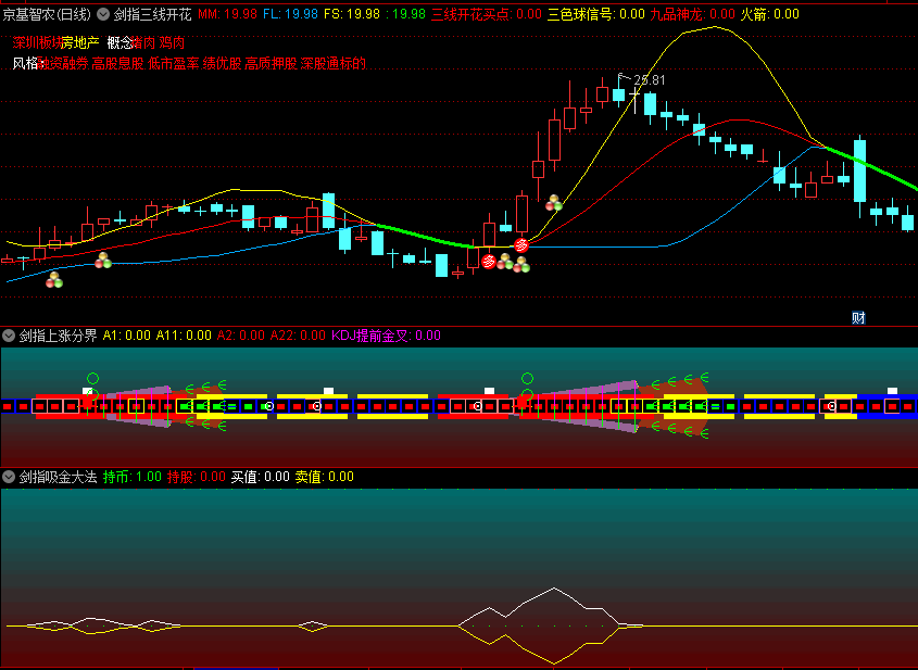 〖剑指三线开花〗套装主图/副图指标 三线开花买点 涨停板火箭发射 通达信 源码