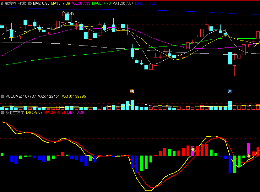〖多胜空方向〗副图指标 基于MACD优化 指明趋势逆转 通达信 源码