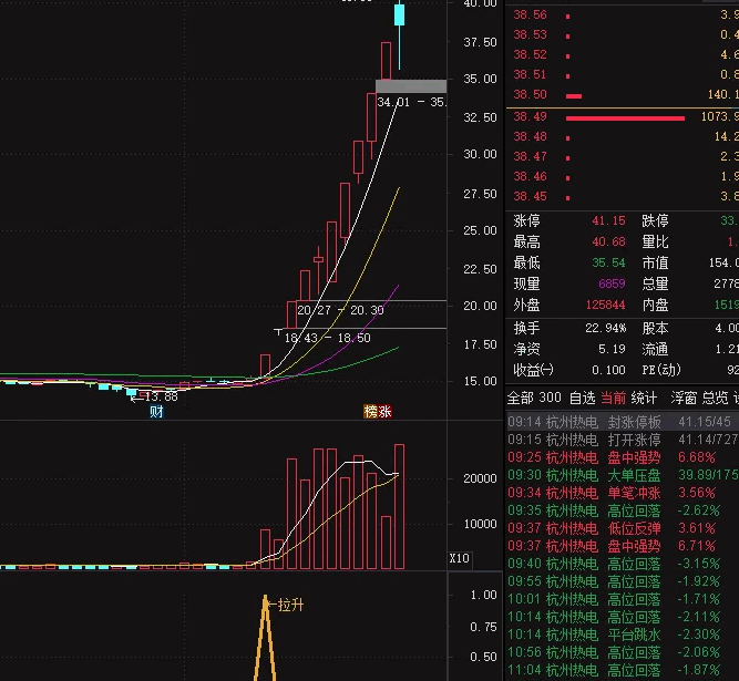 〖强势股〗副图/选股指标 拉升起步 启动第一杆稳准狠 通达信 源码