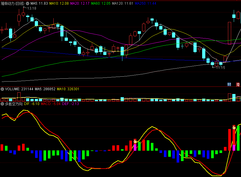 〖多胜空方向〗副图指标 基于MACD优化 指明趋势逆转 通达信 源码