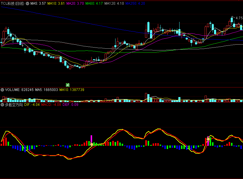 〖多胜空方向〗副图指标 基于MACD优化 指明趋势逆转 通达信 源码