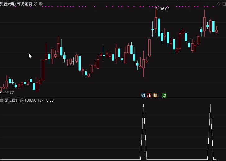 〖尾盘量化选股〗副图/选股指标 强于大盘+主力流入 原理和使用方法 通达信 源码