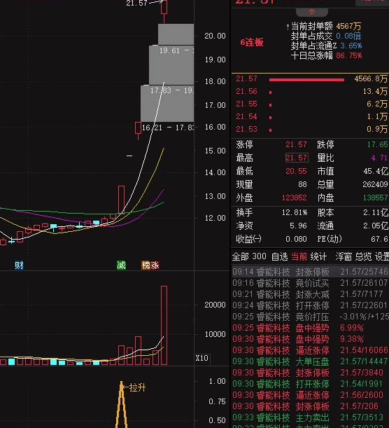 〖强势股〗副图/选股指标 拉升起步 启动第一杆稳准狠 通达信 源码