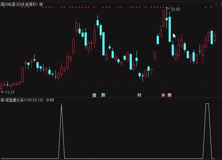 〖尾盘量化选股〗副图/选股指标 强于大盘+主力流入 原理和使用方法 通达信 源码