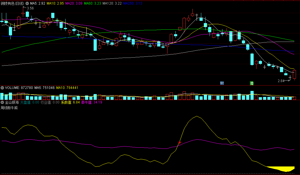 〖金山银海〗副图/选股指标 以大盘强弱为参照 周线断牛熊 通达信 源码