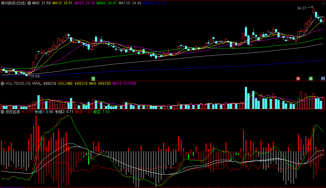 做多线上穿红柱出现即看涨的波段起涨副图公式

