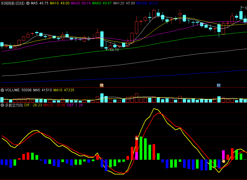 〖多胜空方向〗副图指标 基于MACD优化 指明趋势逆转 通达信 源码