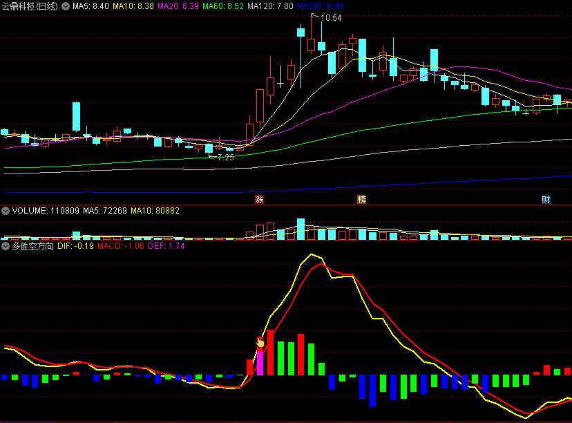 〖多胜空方向〗副图指标 基于MACD优化 指明趋势逆转 通达信 源码