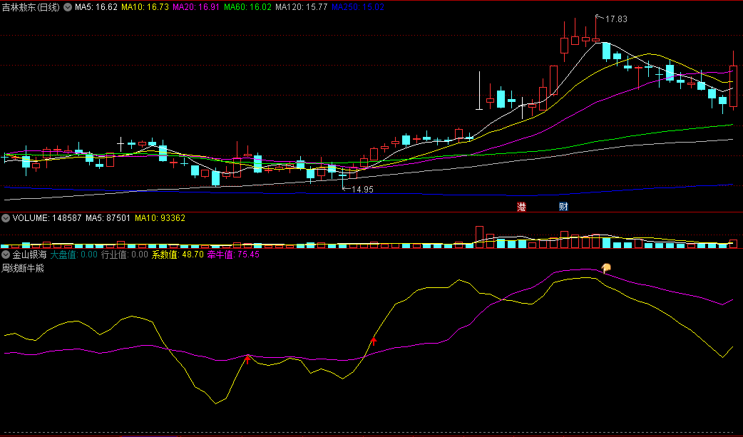 〖金山银海〗副图/选股指标 以大盘强弱为参照 周线断牛熊 通达信 源码