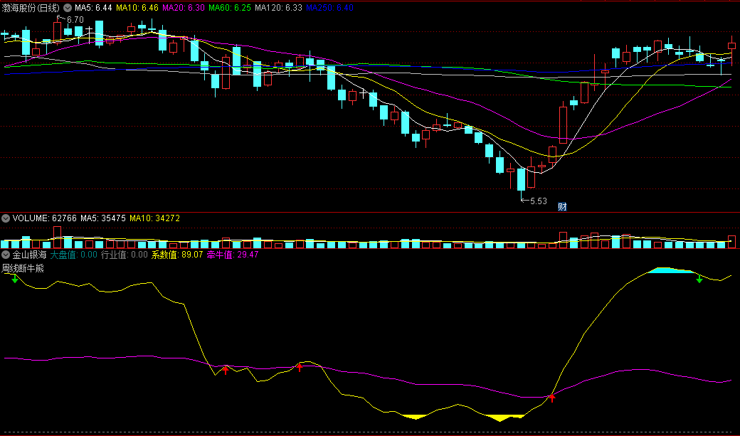 〖金山银海〗副图/选股指标 以大盘强弱为参照 周线断牛熊 通达信 源码