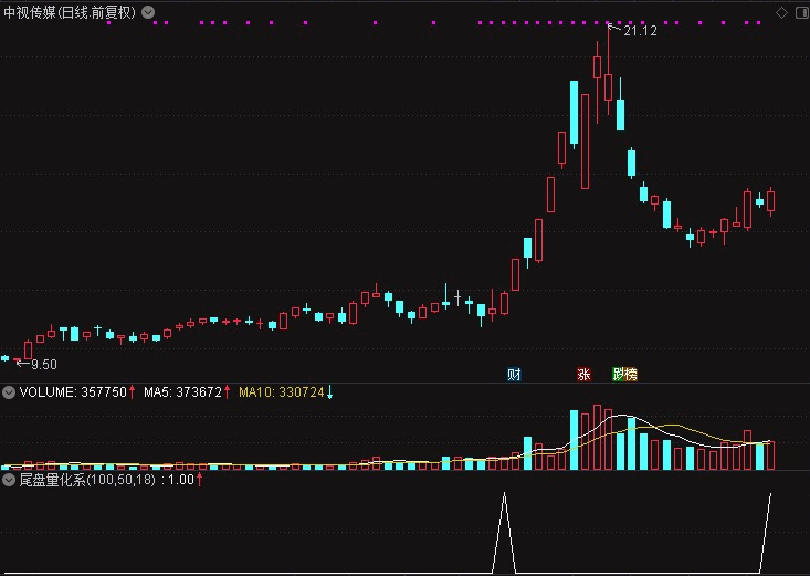 〖尾盘量化选股〗副图/选股指标 强于大盘+主力流入 原理和使用方法 通达信 源码