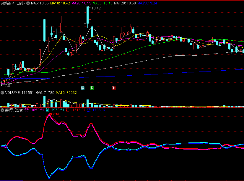 〖筹码试验〗副图指标 结合筹码价量 牛股妖股模型 原创指标优化 通达信 源码