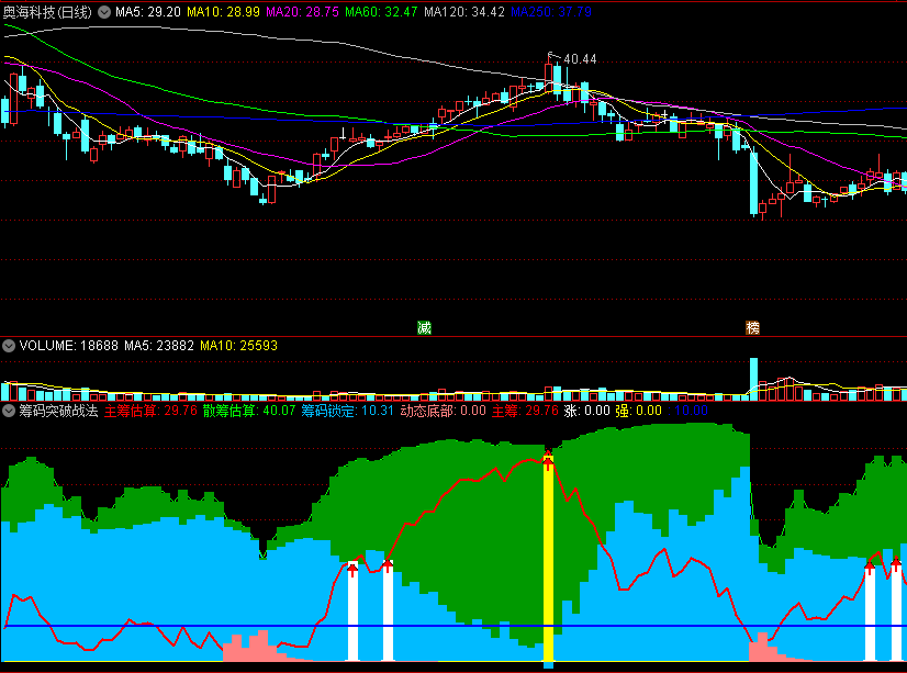 〖筹码突破战法〗副图指标 机构使用的筹码突破指标 价值很高 通达信 源码
