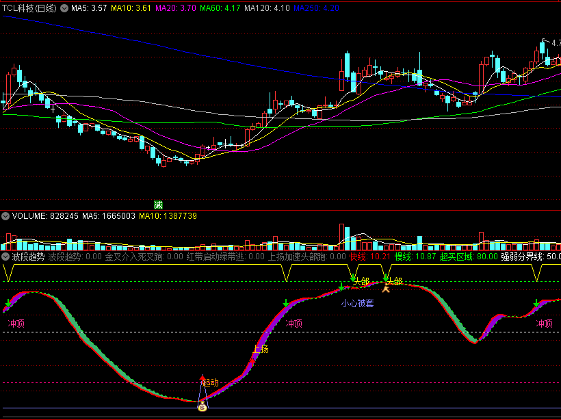 〖波段趋势〗副图指标 出现上扬信号 股价上涨要加速 通达信 源码