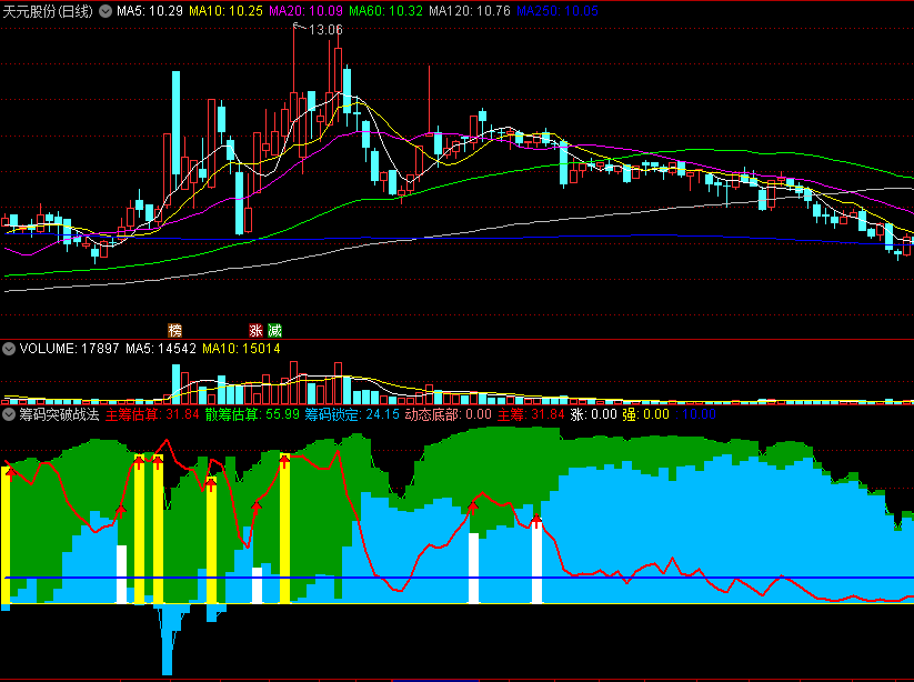 〖筹码突破战法〗副图指标 机构使用的筹码突破指标 价值很高 通达信 源码