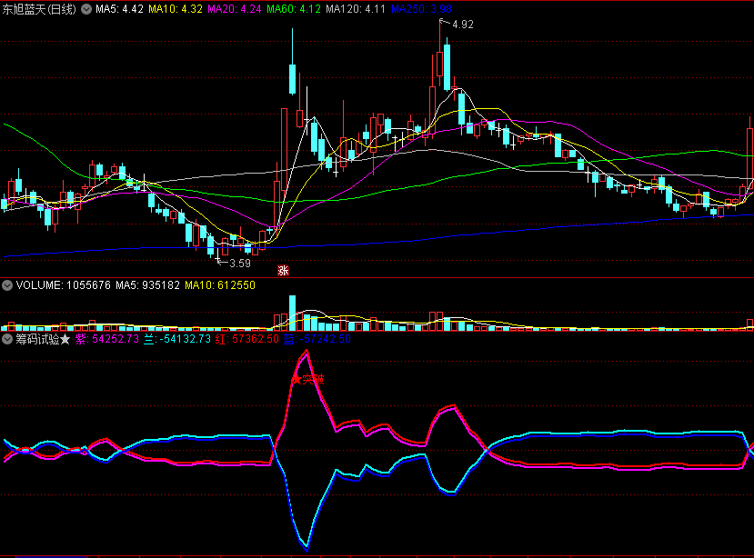 〖筹码试验〗副图指标 结合筹码价量 牛股妖股模型 原创指标优化 通达信 源码