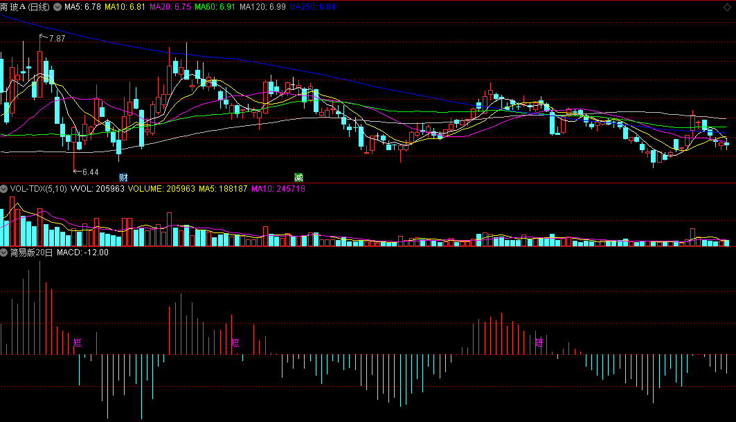同花顺简易版20日副图指标 20日均线 “短”信号出现做波段 源码 效果图