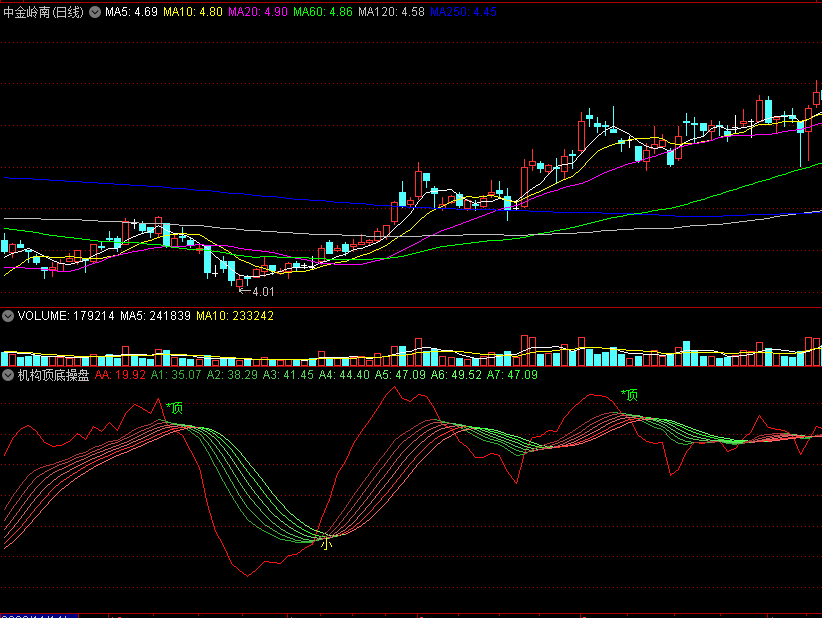 〖机构顶底操盘〗副图指标 无未来 价值很高 很准 通达信 源码