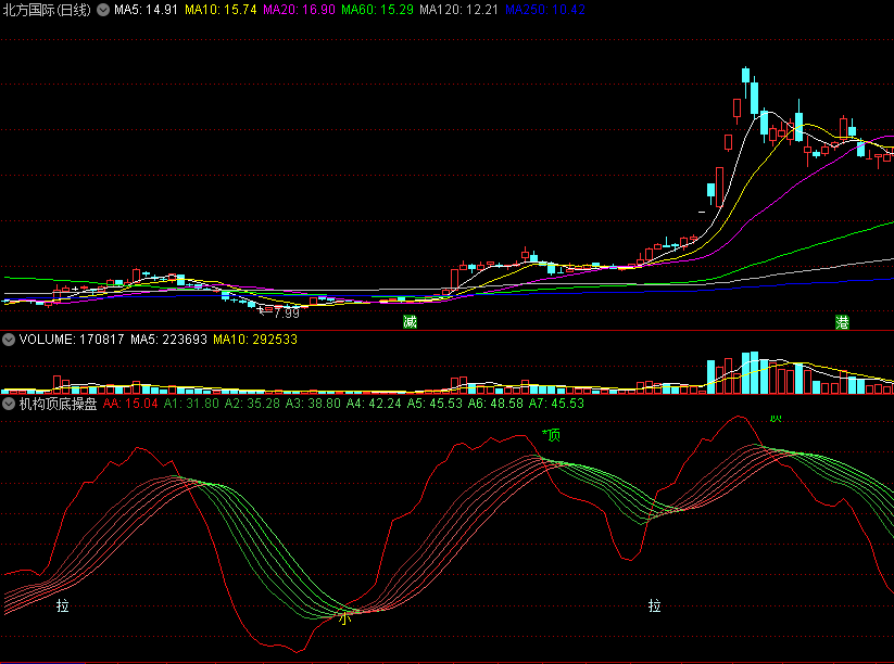 〖机构顶底操盘〗副图指标 无未来 价值很高 很准 通达信 源码