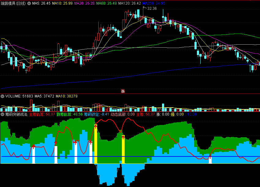 〖筹码突破战法〗副图指标 机构使用的筹码突破指标 价值很高 通达信 源码