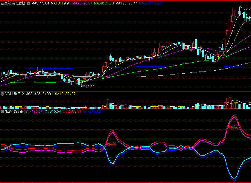 〖筹码试验〗副图指标 结合筹码价量 牛股妖股模型 原创指标优化 通达信 源码