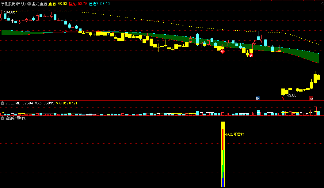〖底部能量柱〗副图/选股指标 小周期抄底介入 胜率85.03% 通达信 源码