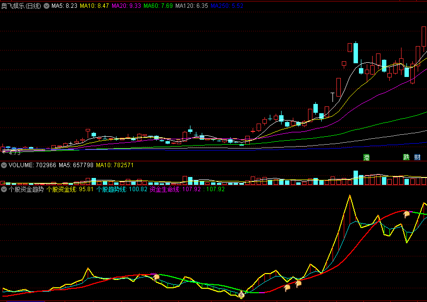 〖个股资金趋势〗副图指标 四线穿百 抄底双底形态个股成功率较高 通达信 源码