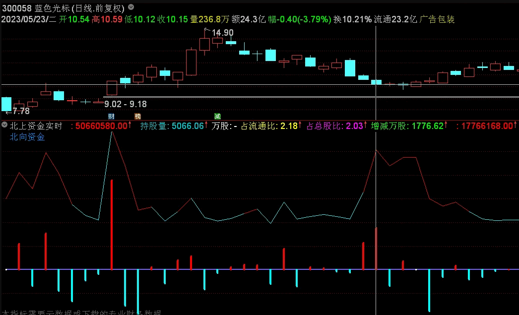 〖北上资金实时查询〗副图指标 量柱+曲线 外资资金去向一目了然 通达信 源码