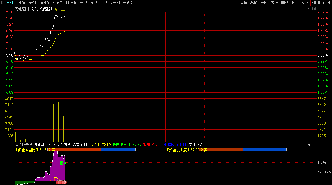 〖资金攻击度〗分时副图指标 拉升量起爆 资金流量比值越大越好 通达信 源码