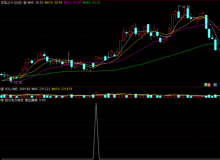 〖相对低点首板〗副图/选股指标 找低位的首个涨停板 往往延续性更佳强大 通达信 源码