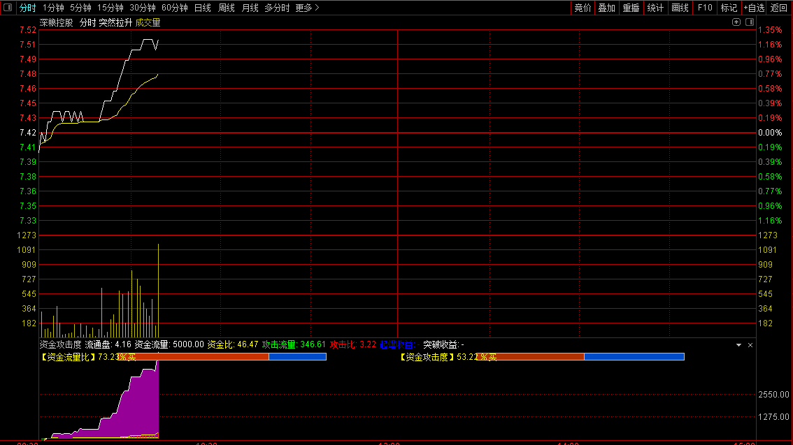 〖资金攻击度〗分时副图指标 拉升量起爆 资金流量比值越大越好 通达信 源码
