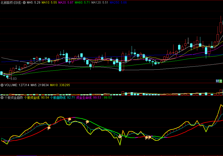 〖个股资金趋势〗副图指标 四线穿百 抄底双底形态个股成功率较高 通达信 源码