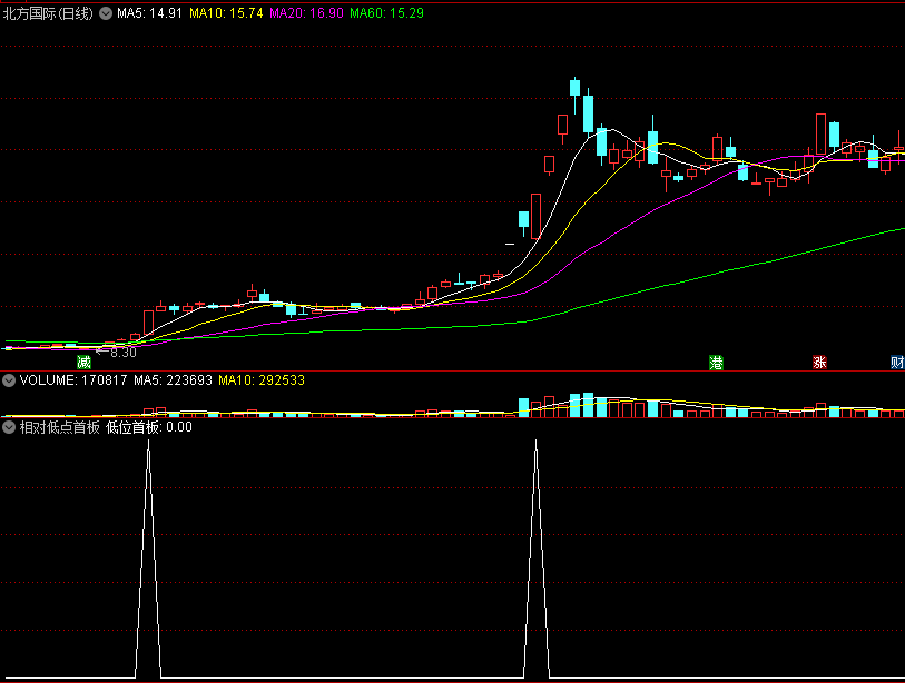 〖相对低点首板〗副图/选股指标 找低位的首个涨停板 往往延续性更佳强大 通达信 源码